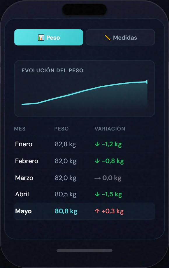 Pantalla de progreso de la app: evolución del peso mes a mes